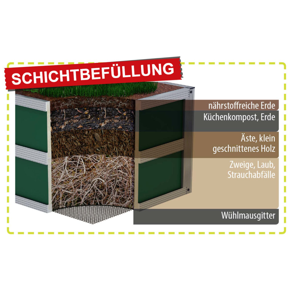 Schichtbefüllung im WAMA Hochbeet ganz unten Wühlmausgitter darüber eine Schicht Zweige, Laub, Strauchabfälle dann eine Schicht mit Ästen und gehäckseltes Holz, dann eine Schicht Küchenkompost mit Erde und als oberste Schicht nährstoffreiche Erde